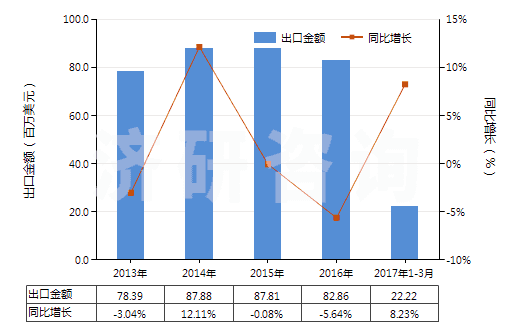2013-2017年3月中國搪瓷玻璃料及其他玻璃（呈粉、粒或粉片狀的）(HS32074000)出口總額及增速統(tǒng)計